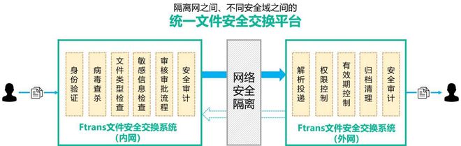 摆渡方式原理介绍总有一款适合你！pg电子游戏网站十种内外网数据(图4)