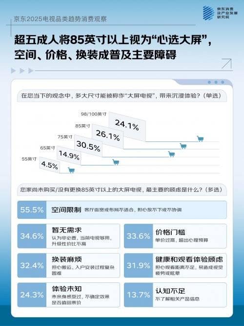 3换新动因 京东联合品牌发布2025电视品类趋势消费观察pg模拟器电脑版一机多用成主流 大屏、画质、国补成TOP(图2)