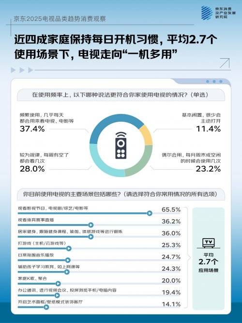 3换新动因 京东联合品牌发布2025电视品类趋势消费观察pg模拟器电脑版一机多用成主流 大屏、画质、国补成TOP(图12)